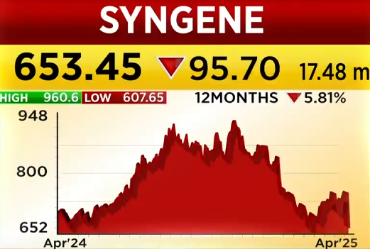 Syngene Ke Q4 results ke baad stock mein 10% ki girawat – FY26 guidance se investors ko jhatka|